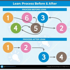 Lean Six Sigma